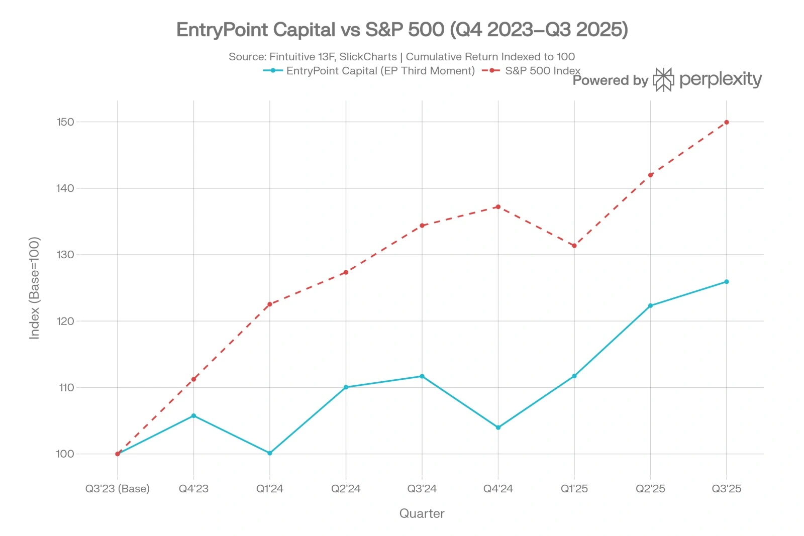 EntryPoint Capital vs S&P 500 cumulative return chart, Q4 2023 through Q3 2025, showing fund underperformance relative to benchmark